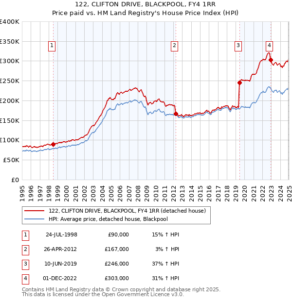 122, CLIFTON DRIVE, BLACKPOOL, FY4 1RR: Price paid vs HM Land Registry's House Price Index