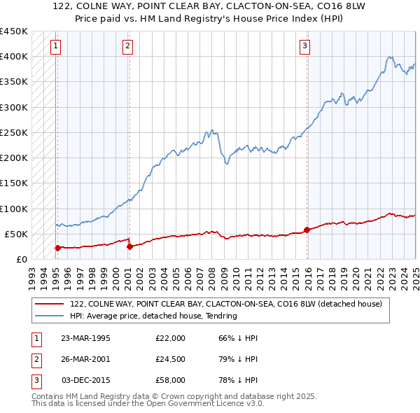 122, COLNE WAY, POINT CLEAR BAY, CLACTON-ON-SEA, CO16 8LW: Price paid vs HM Land Registry's House Price Index
