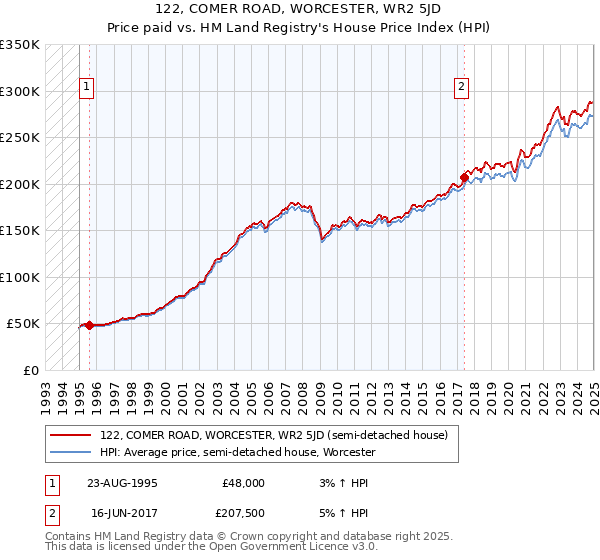 122, COMER ROAD, WORCESTER, WR2 5JD: Price paid vs HM Land Registry's House Price Index