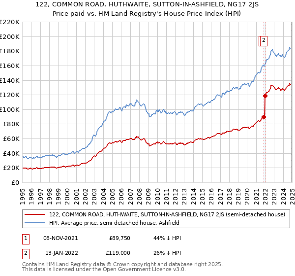 122, COMMON ROAD, HUTHWAITE, SUTTON-IN-ASHFIELD, NG17 2JS: Price paid vs HM Land Registry's House Price Index