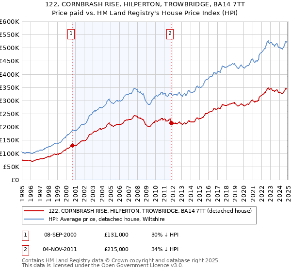 122, CORNBRASH RISE, HILPERTON, TROWBRIDGE, BA14 7TT: Price paid vs HM Land Registry's House Price Index