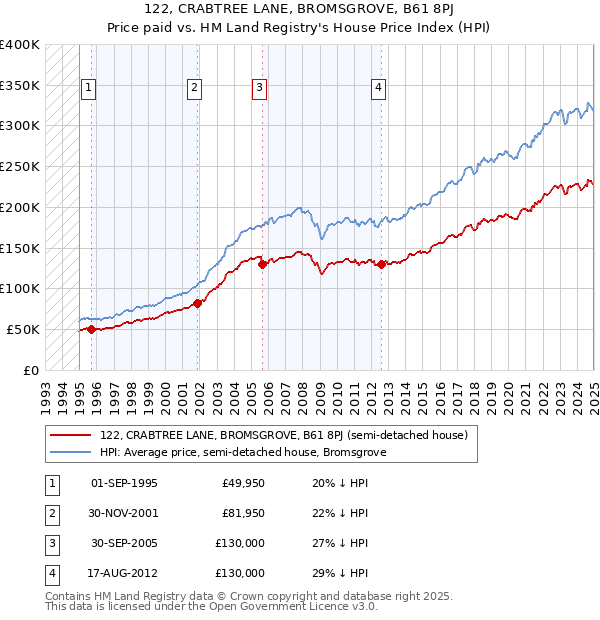 122, CRABTREE LANE, BROMSGROVE, B61 8PJ: Price paid vs HM Land Registry's House Price Index