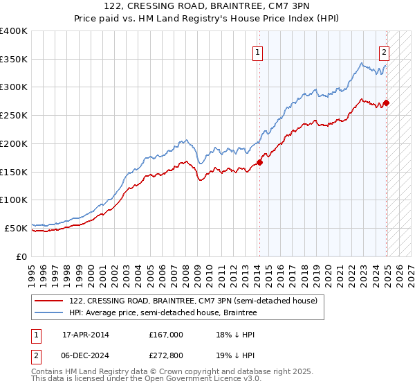 122, CRESSING ROAD, BRAINTREE, CM7 3PN: Price paid vs HM Land Registry's House Price Index