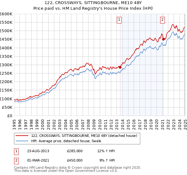 122, CROSSWAYS, SITTINGBOURNE, ME10 4BY: Price paid vs HM Land Registry's House Price Index