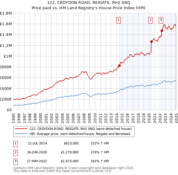 122, CROYDON ROAD, REIGATE, RH2 0NQ: Price paid vs HM Land Registry's House Price Index
