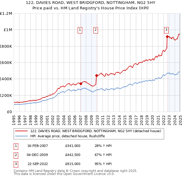 122, DAVIES ROAD, WEST BRIDGFORD, NOTTINGHAM, NG2 5HY: Price paid vs HM Land Registry's House Price Index