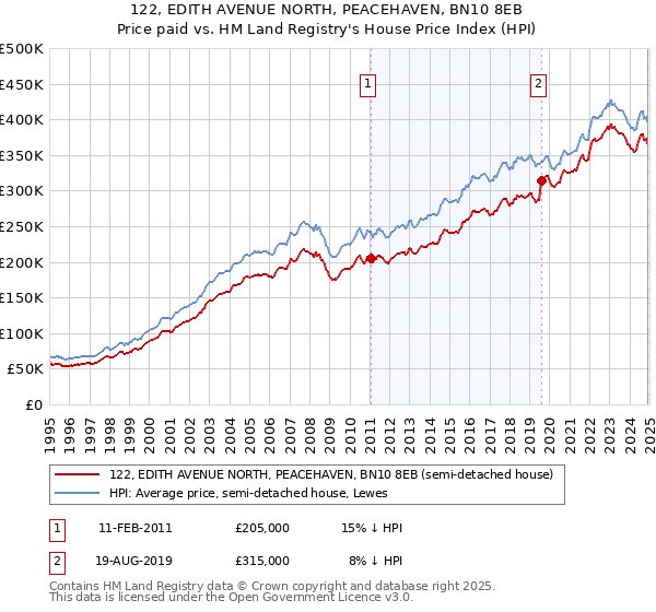 122, EDITH AVENUE NORTH, PEACEHAVEN, BN10 8EB: Price paid vs HM Land Registry's House Price Index