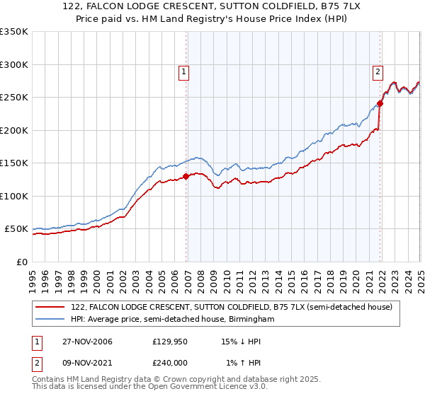 122, FALCON LODGE CRESCENT, SUTTON COLDFIELD, B75 7LX: Price paid vs HM Land Registry's House Price Index