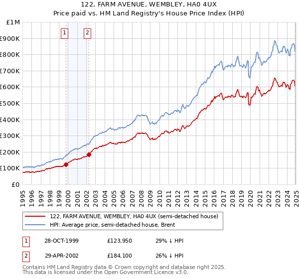 122, FARM AVENUE, WEMBLEY, HA0 4UX: Price paid vs HM Land Registry's House Price Index