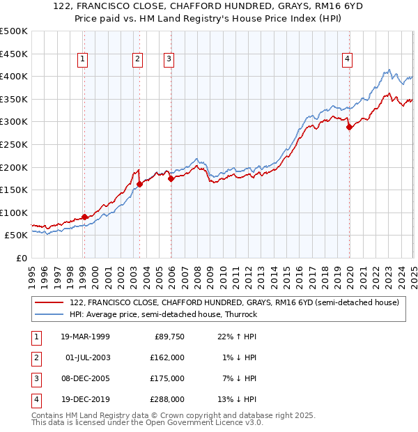 122, FRANCISCO CLOSE, CHAFFORD HUNDRED, GRAYS, RM16 6YD: Price paid vs HM Land Registry's House Price Index