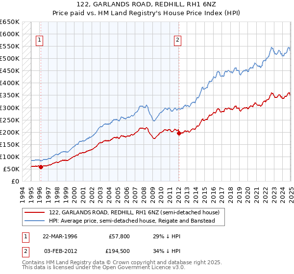 122, GARLANDS ROAD, REDHILL, RH1 6NZ: Price paid vs HM Land Registry's House Price Index