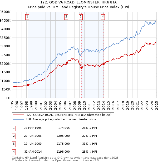 122, GODIVA ROAD, LEOMINSTER, HR6 8TA: Price paid vs HM Land Registry's House Price Index