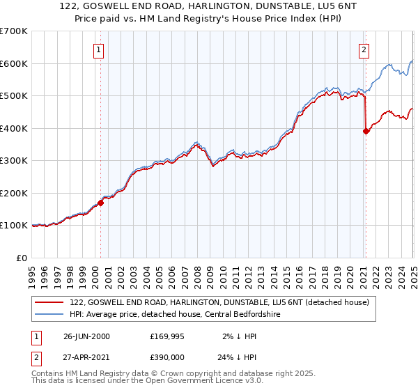 122, GOSWELL END ROAD, HARLINGTON, DUNSTABLE, LU5 6NT: Price paid vs HM Land Registry's House Price Index