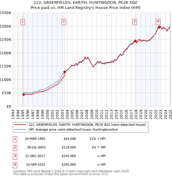 122, GREENFIELDS, EARITH, HUNTINGDON, PE28 3QZ: Price paid vs HM Land Registry's House Price Index