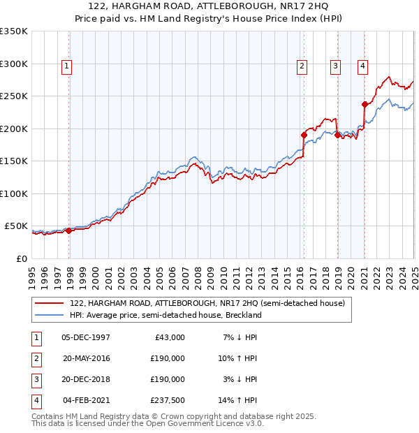 122, HARGHAM ROAD, ATTLEBOROUGH, NR17 2HQ: Price paid vs HM Land Registry's House Price Index