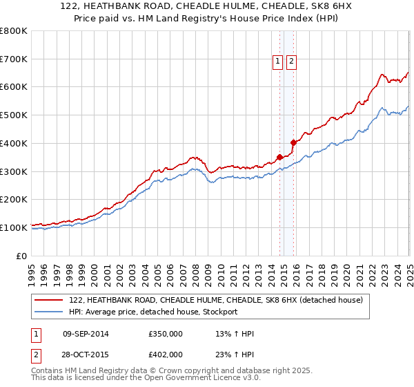 122, HEATHBANK ROAD, CHEADLE HULME, CHEADLE, SK8 6HX: Price paid vs HM Land Registry's House Price Index