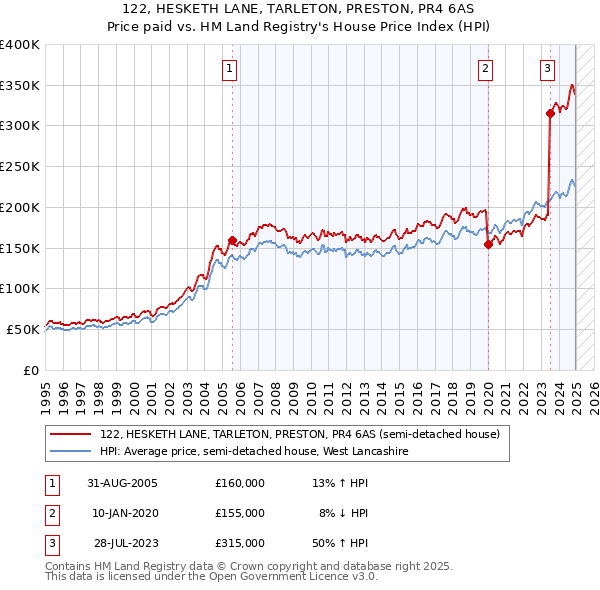 122, HESKETH LANE, TARLETON, PRESTON, PR4 6AS: Price paid vs HM Land Registry's House Price Index