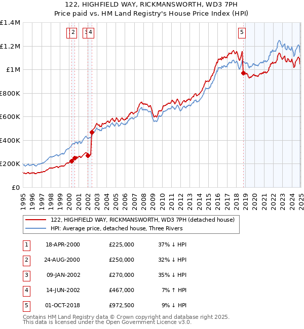 122, HIGHFIELD WAY, RICKMANSWORTH, WD3 7PH: Price paid vs HM Land Registry's House Price Index