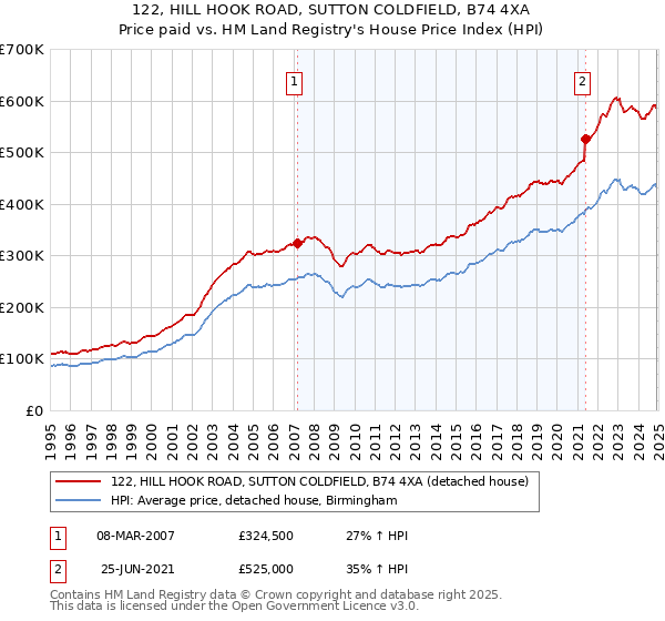 122, HILL HOOK ROAD, SUTTON COLDFIELD, B74 4XA: Price paid vs HM Land Registry's House Price Index