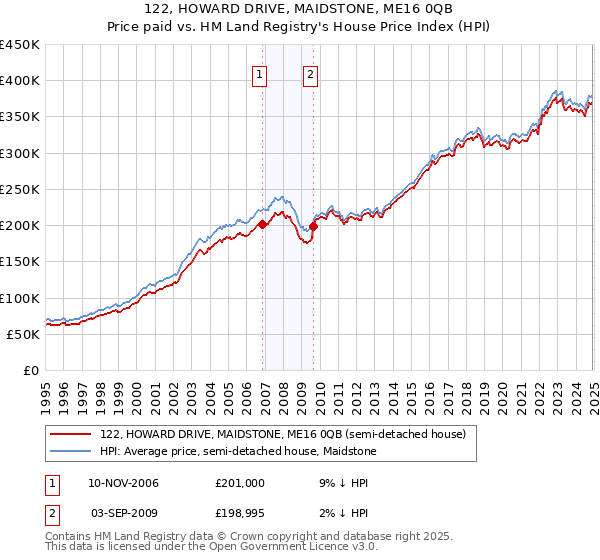 122, HOWARD DRIVE, MAIDSTONE, ME16 0QB: Price paid vs HM Land Registry's House Price Index