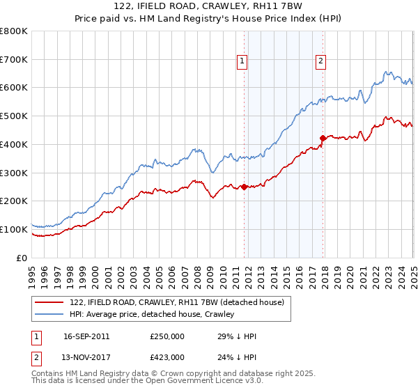 122, IFIELD ROAD, CRAWLEY, RH11 7BW: Price paid vs HM Land Registry's House Price Index
