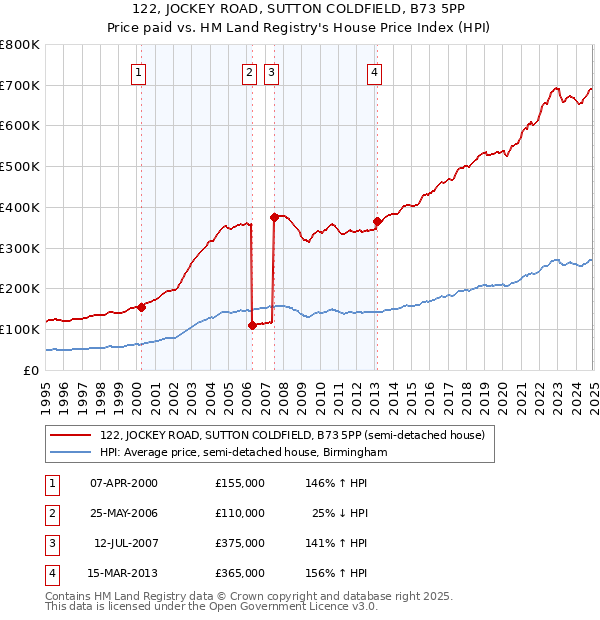 122, JOCKEY ROAD, SUTTON COLDFIELD, B73 5PP: Price paid vs HM Land Registry's House Price Index