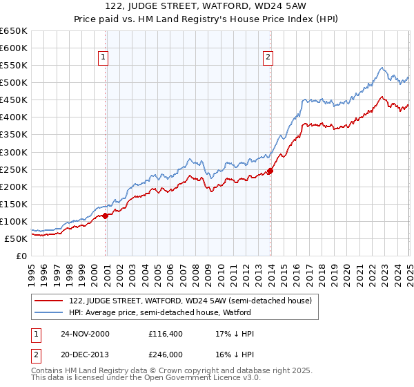 122, JUDGE STREET, WATFORD, WD24 5AW: Price paid vs HM Land Registry's House Price Index