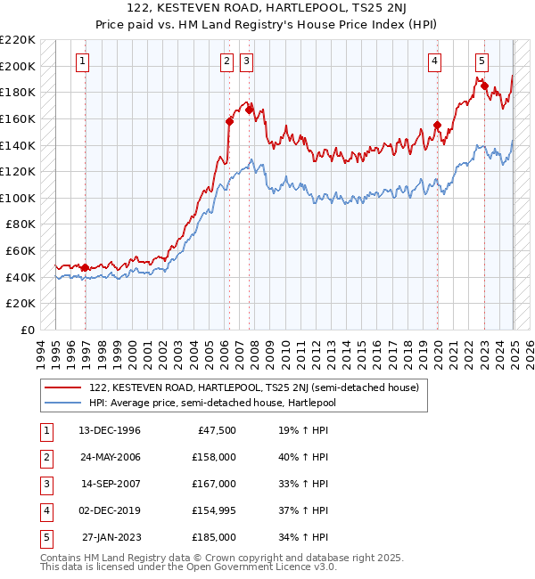 122, KESTEVEN ROAD, HARTLEPOOL, TS25 2NJ: Price paid vs HM Land Registry's House Price Index