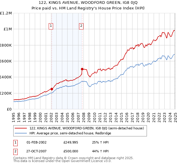 122, KINGS AVENUE, WOODFORD GREEN, IG8 0JQ: Price paid vs HM Land Registry's House Price Index