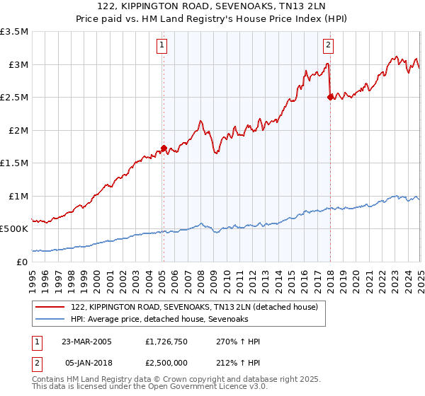 122, KIPPINGTON ROAD, SEVENOAKS, TN13 2LN: Price paid vs HM Land Registry's House Price Index