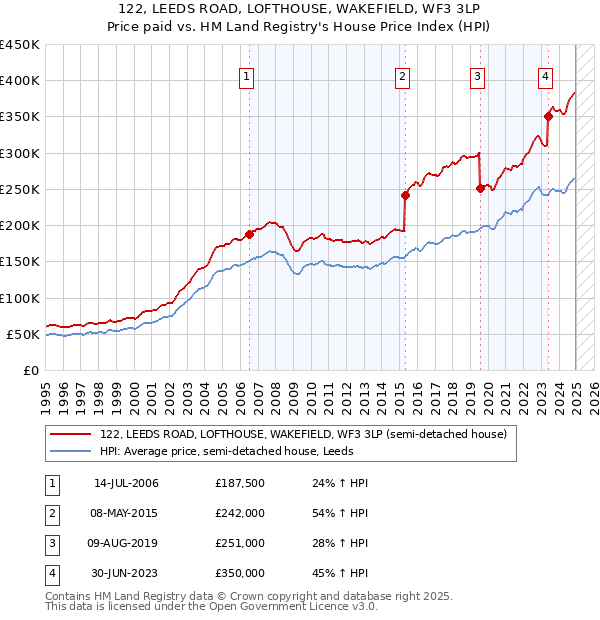 122, LEEDS ROAD, LOFTHOUSE, WAKEFIELD, WF3 3LP: Price paid vs HM Land Registry's House Price Index