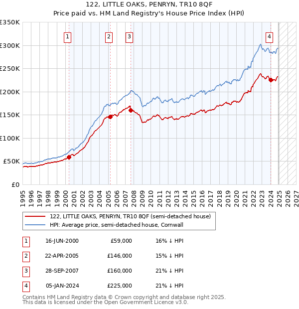 122, LITTLE OAKS, PENRYN, TR10 8QF: Price paid vs HM Land Registry's House Price Index