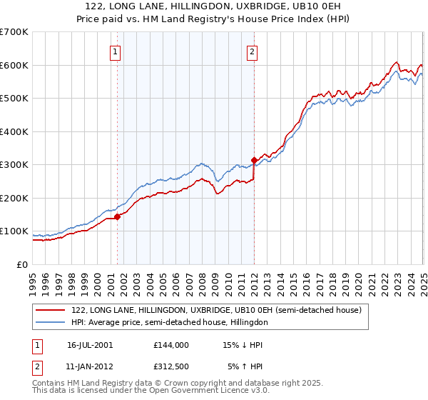 122, LONG LANE, HILLINGDON, UXBRIDGE, UB10 0EH: Price paid vs HM Land Registry's House Price Index