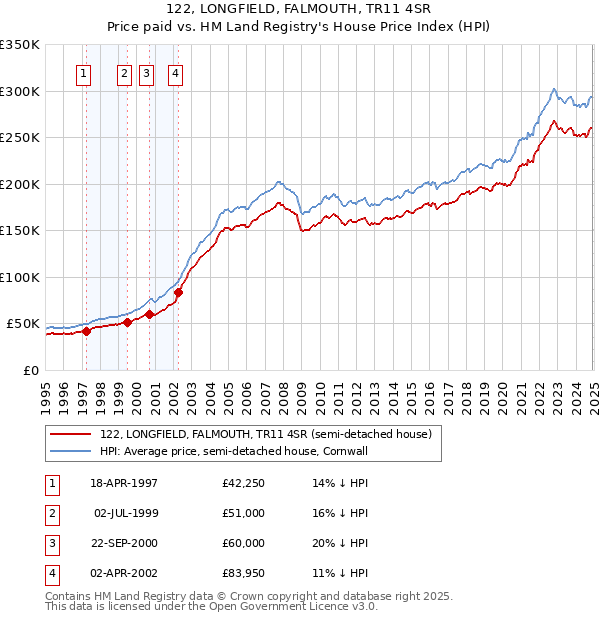 122, LONGFIELD, FALMOUTH, TR11 4SR: Price paid vs HM Land Registry's House Price Index