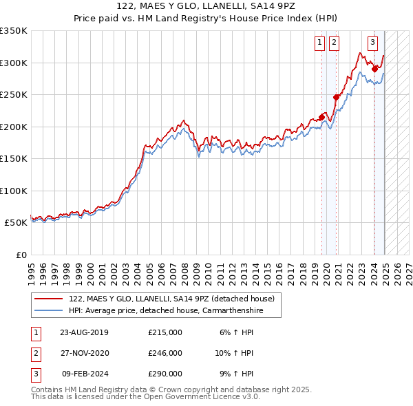 122, MAES Y GLO, LLANELLI, SA14 9PZ: Price paid vs HM Land Registry's House Price Index