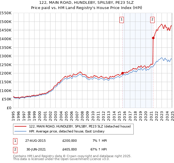 122, MAIN ROAD, HUNDLEBY, SPILSBY, PE23 5LZ: Price paid vs HM Land Registry's House Price Index