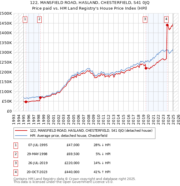 122, MANSFIELD ROAD, HASLAND, CHESTERFIELD, S41 0JQ: Price paid vs HM Land Registry's House Price Index