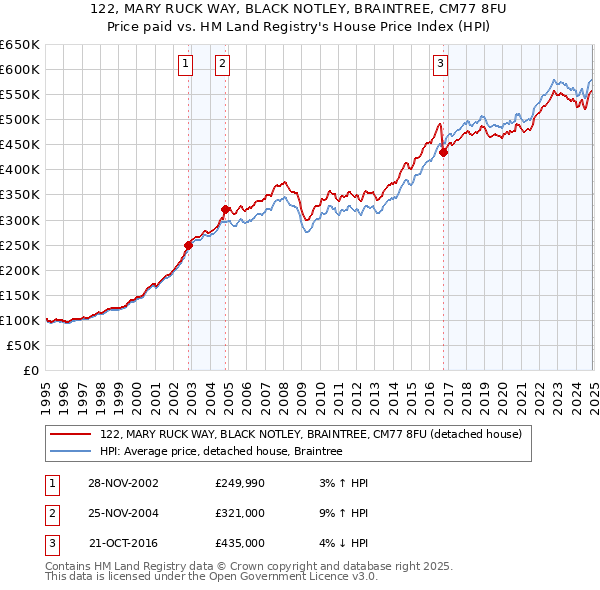 122, MARY RUCK WAY, BLACK NOTLEY, BRAINTREE, CM77 8FU: Price paid vs HM Land Registry's House Price Index