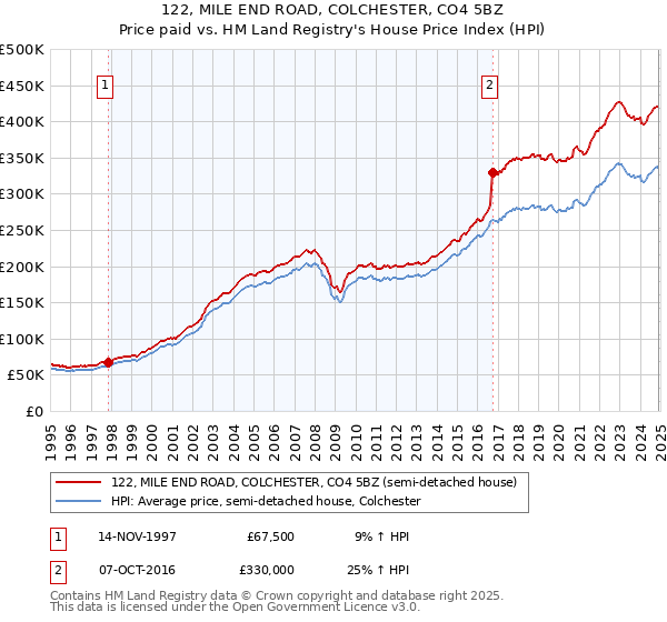 122, MILE END ROAD, COLCHESTER, CO4 5BZ: Price paid vs HM Land Registry's House Price Index