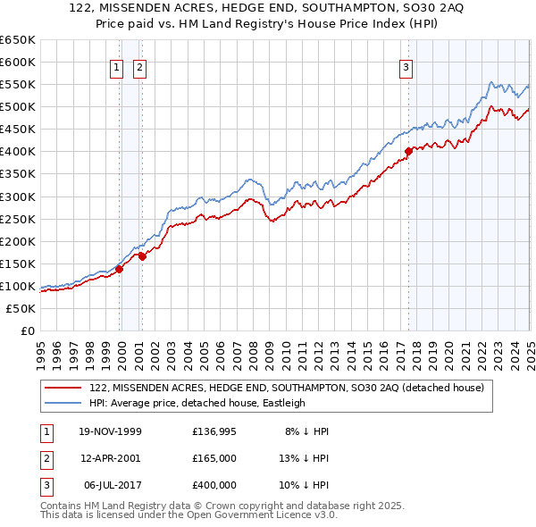 122, MISSENDEN ACRES, HEDGE END, SOUTHAMPTON, SO30 2AQ: Price paid vs HM Land Registry's House Price Index