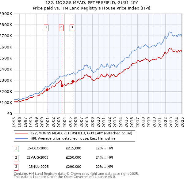 122, MOGGS MEAD, PETERSFIELD, GU31 4PY: Price paid vs HM Land Registry's House Price Index