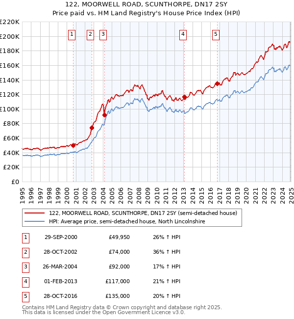 122, MOORWELL ROAD, SCUNTHORPE, DN17 2SY: Price paid vs HM Land Registry's House Price Index