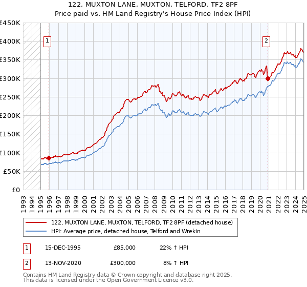 122, MUXTON LANE, MUXTON, TELFORD, TF2 8PF: Price paid vs HM Land Registry's House Price Index