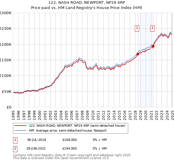 122, NASH ROAD, NEWPORT, NP19 4RP: Price paid vs HM Land Registry's House Price Index