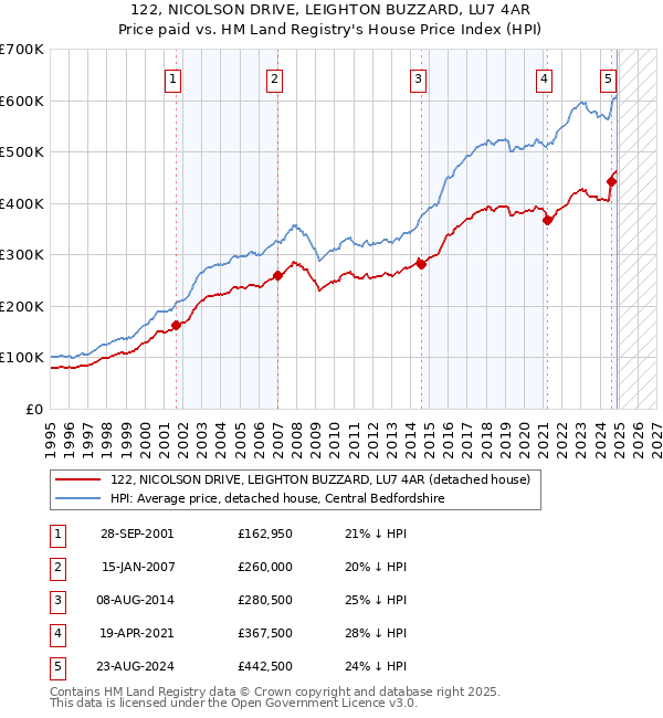122, NICOLSON DRIVE, LEIGHTON BUZZARD, LU7 4AR: Price paid vs HM Land Registry's House Price Index