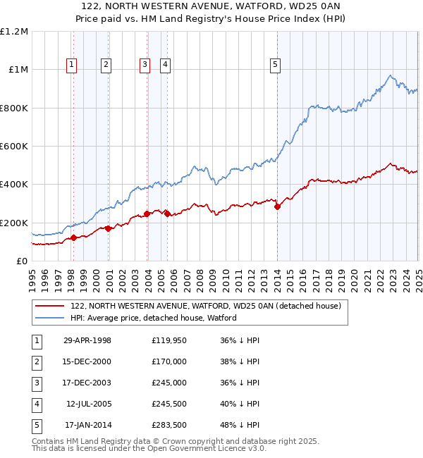 122, NORTH WESTERN AVENUE, WATFORD, WD25 0AN: Price paid vs HM Land Registry's House Price Index