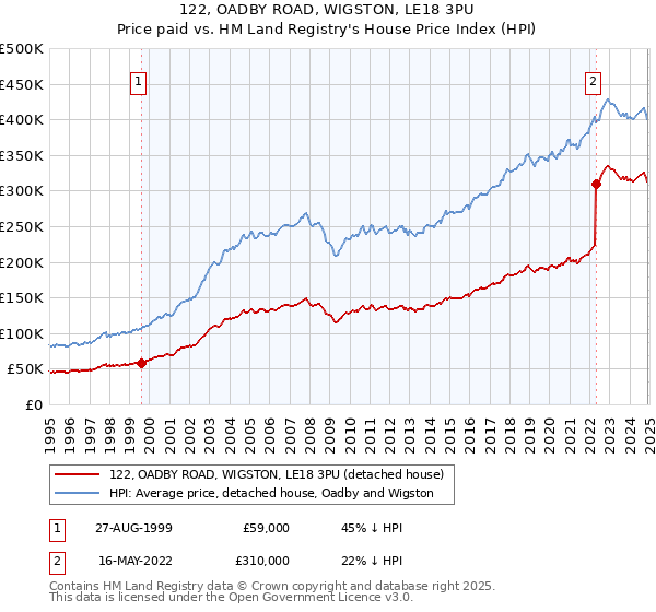 122, OADBY ROAD, WIGSTON, LE18 3PU: Price paid vs HM Land Registry's House Price Index