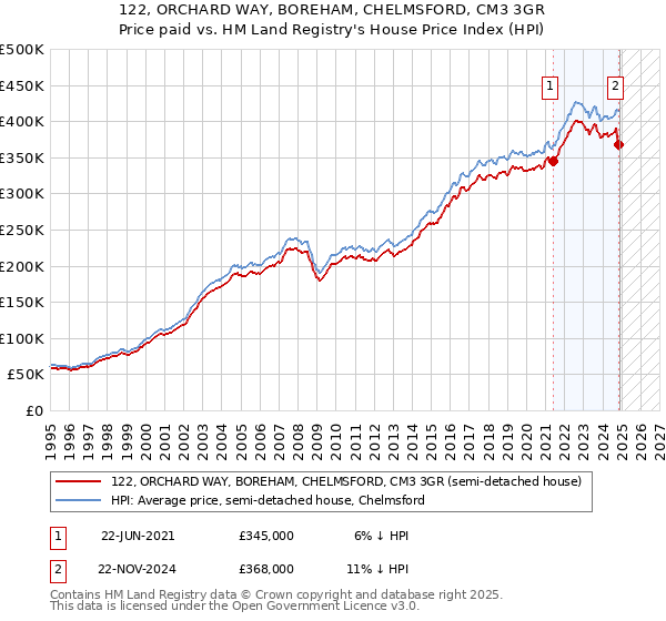 122, ORCHARD WAY, BOREHAM, CHELMSFORD, CM3 3GR: Price paid vs HM Land Registry's House Price Index