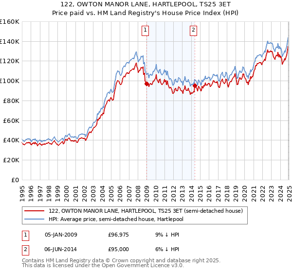 122, OWTON MANOR LANE, HARTLEPOOL, TS25 3ET: Price paid vs HM Land Registry's House Price Index