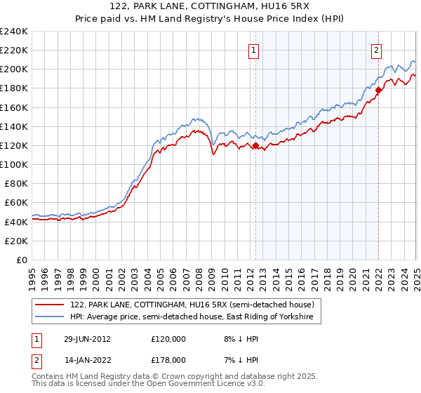 122, PARK LANE, COTTINGHAM, HU16 5RX: Price paid vs HM Land Registry's House Price Index